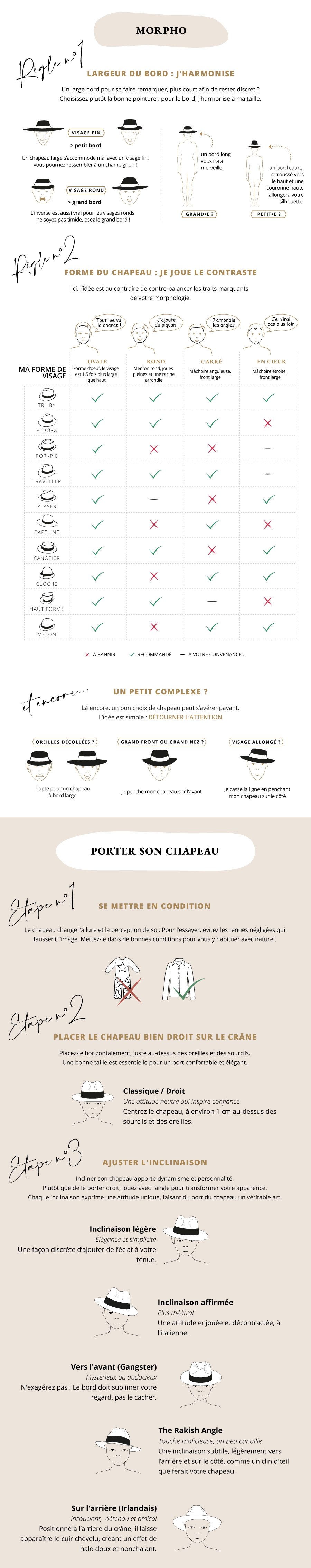 Infographie - <Morphologie>, choisir son chapeau selon la forme du visage